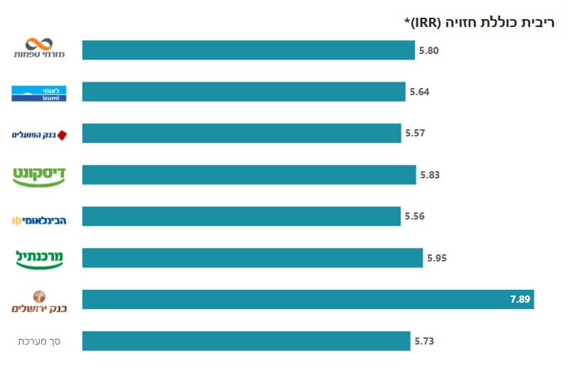 צילום מסך מבנק ישראל השוואת ריביות בין הבנקים חודש ינואר 2025