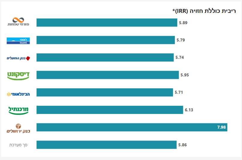 ריבית משכנתא ממוצעת השוואה בין הבנקים חודש אוקטובר