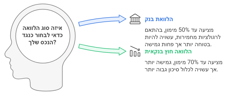 אחוז המימון בהלוואה כנגד נכס