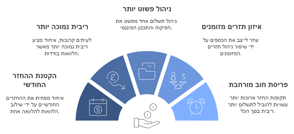 מה זה איחוד הלוואות