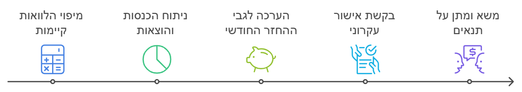 תהליך איחוד הלוואות