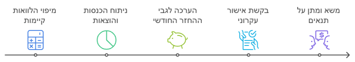 תהליך איחוד הלוואות
