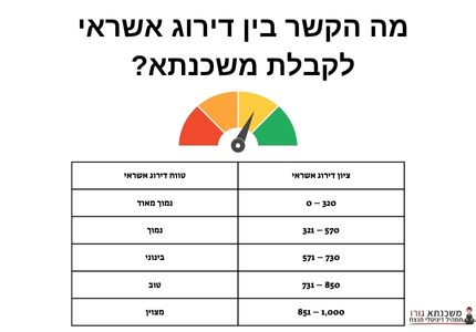 מה הקשר בין דירוג אשראי לקבלת משכנתא