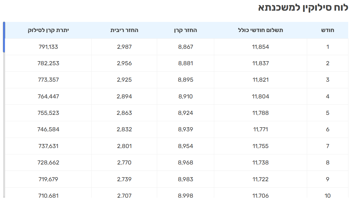 לוח סילוקין במחשבון משכנתא שלנו