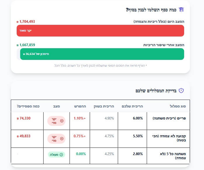 טבלת בדיקת המסלולים מול ריבית השוק